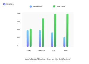 How eCampus A2A Benefits the Education Sector in Covid Pandemic?