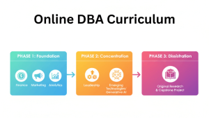 olden Gate University DBA program curriculum and specializations overview